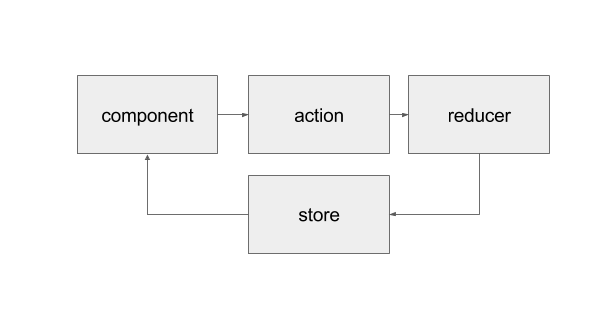 redux-data-flow